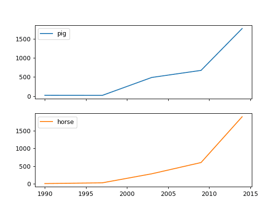 Tipos de gráficos e suas características