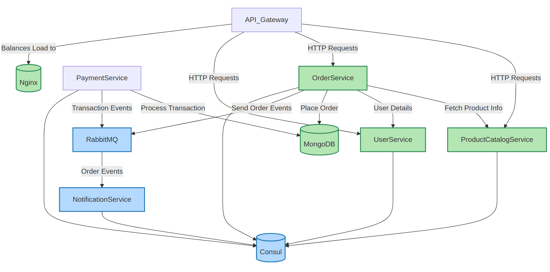 Acoplamento estático e dinâmico em Microservices