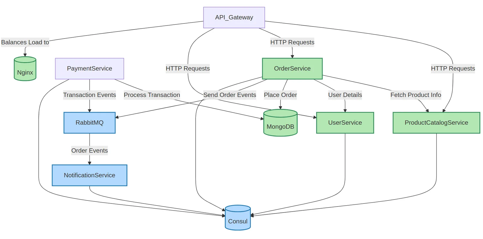 Microservices architecture diagram: API Gateway, Nginx, PaymentService, OrderService, UserService, ProductCatalogService, RabbitMQ, NotificationService, MongoDB and Consul