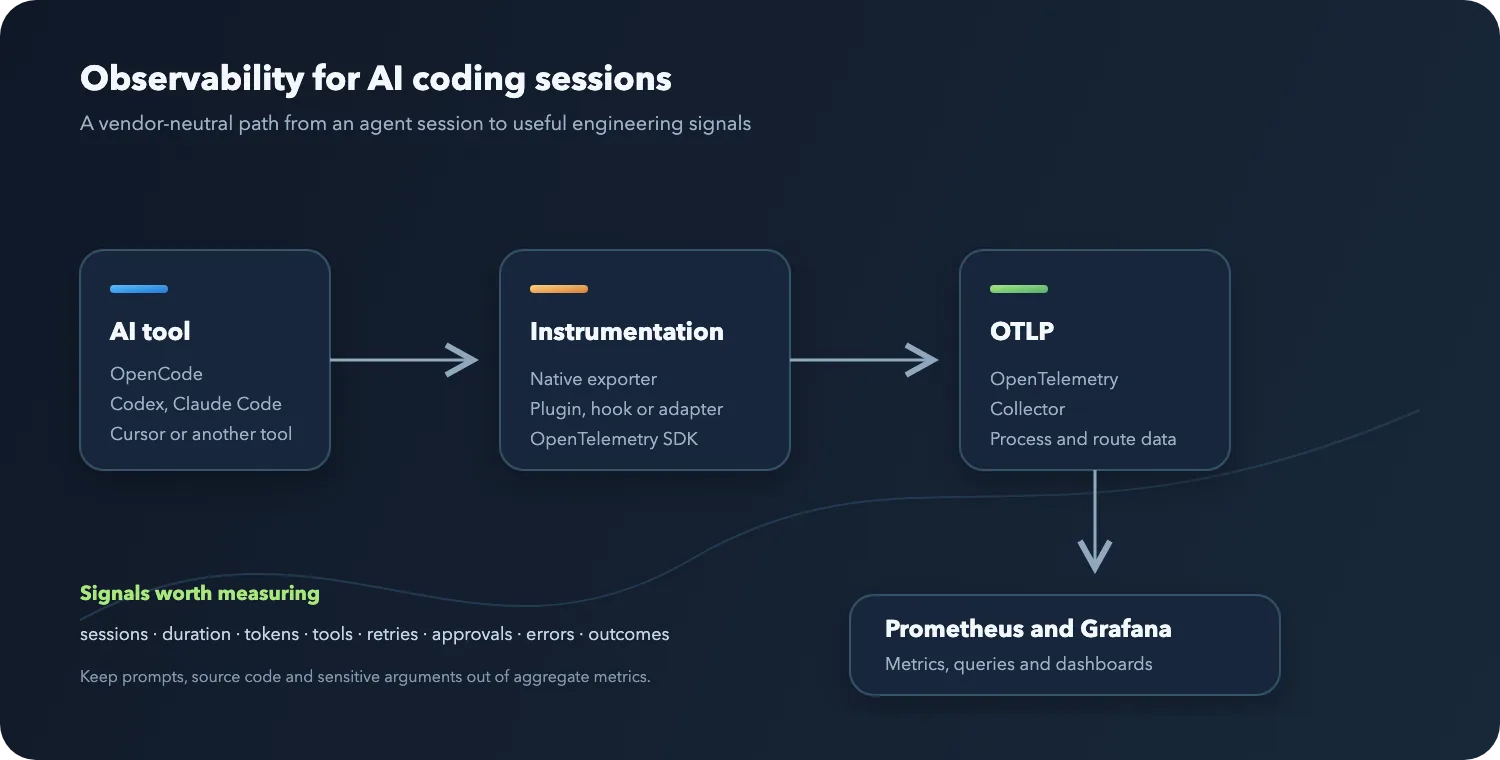 Observability flow for AI coding sessions: AI tool, instrumentation, OpenTelemetry collector, then Prometheus and Grafana