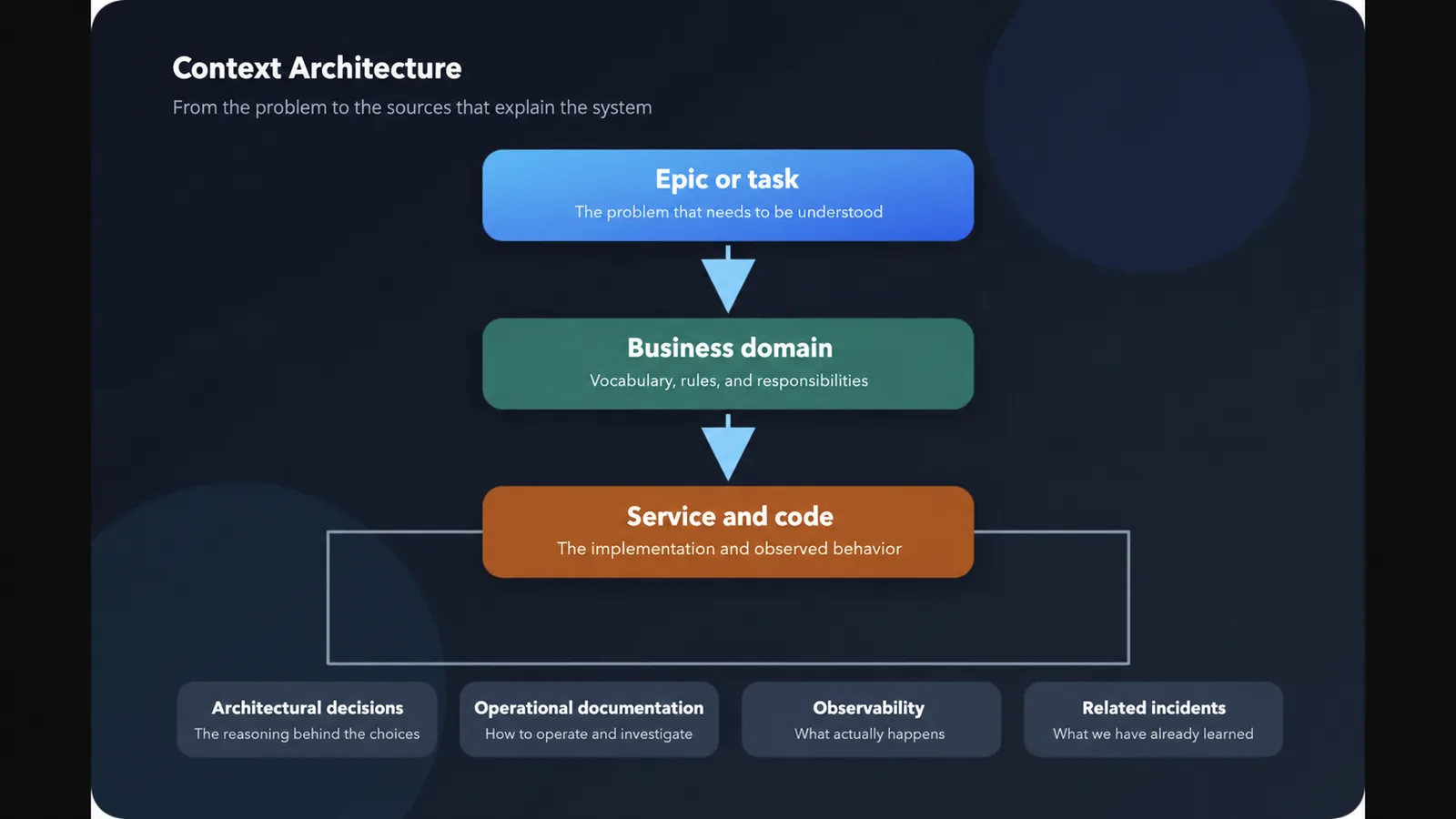 Context Architecture