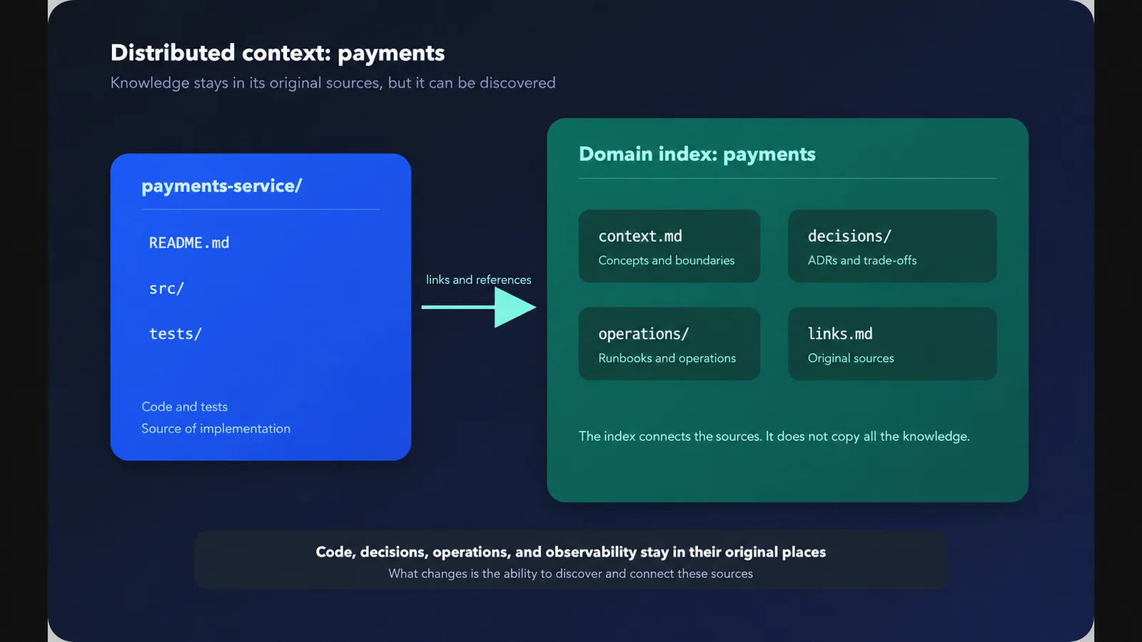 Distributed Context: Payments