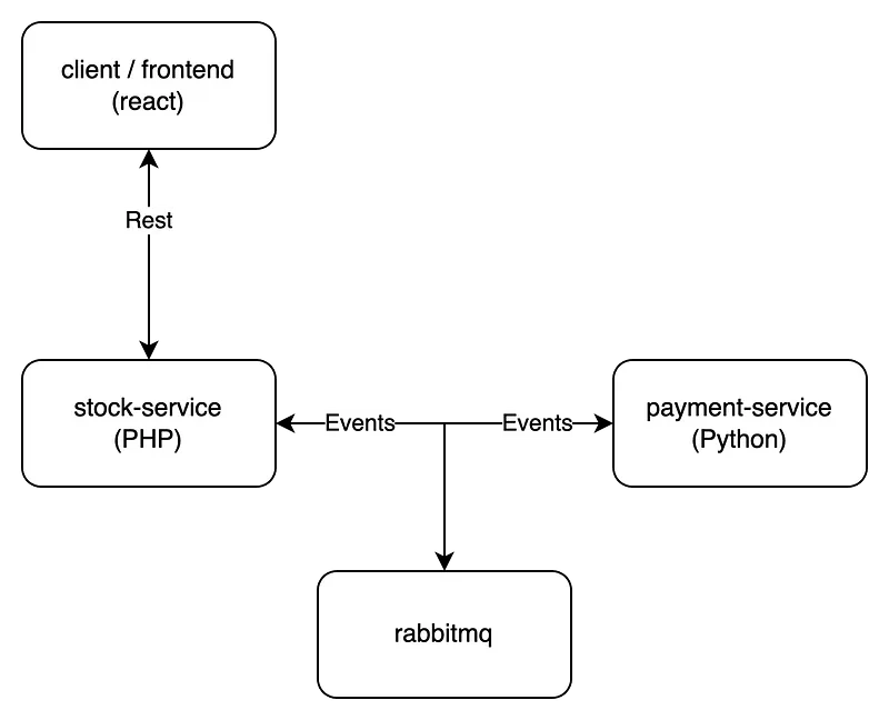 Event-driven architecture flow