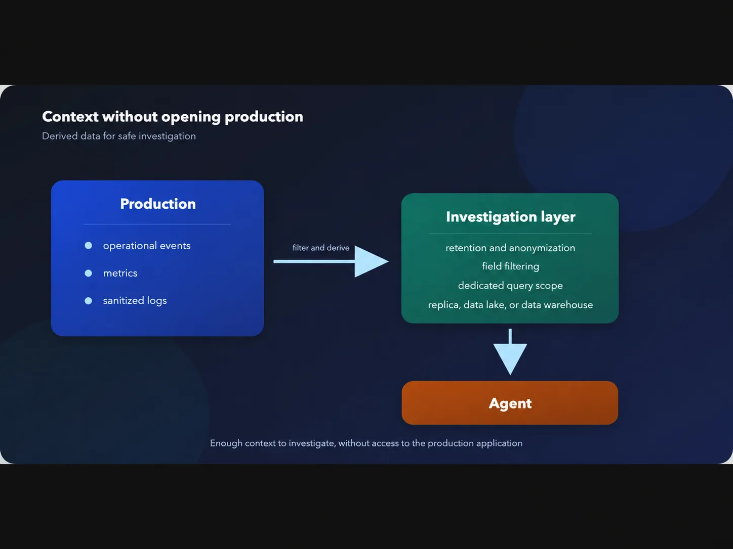 Context Without Opening Production