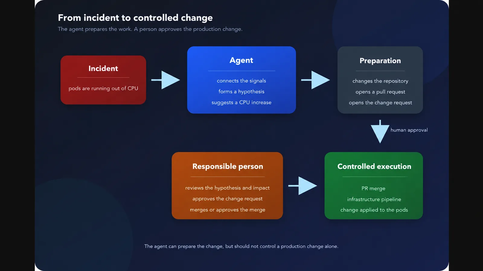 From Incident to Controlled Change