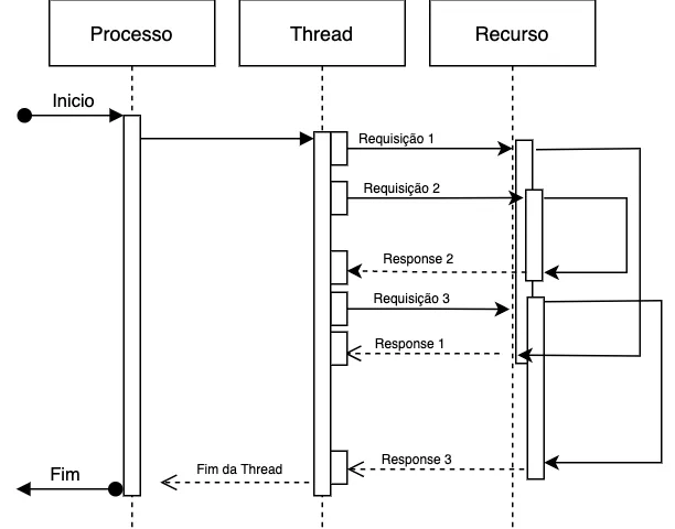 Sequence diagram of asynchronous programming: a process fires several requests through a thread and gets the responses out of order