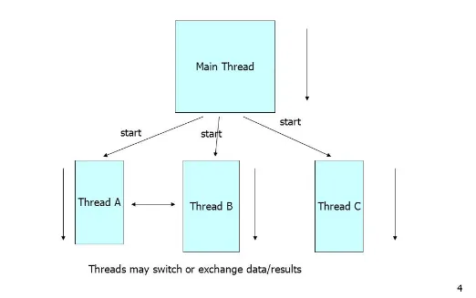 Parallel programming diagram: the main thread starts threads A, B and C, which run at the same time