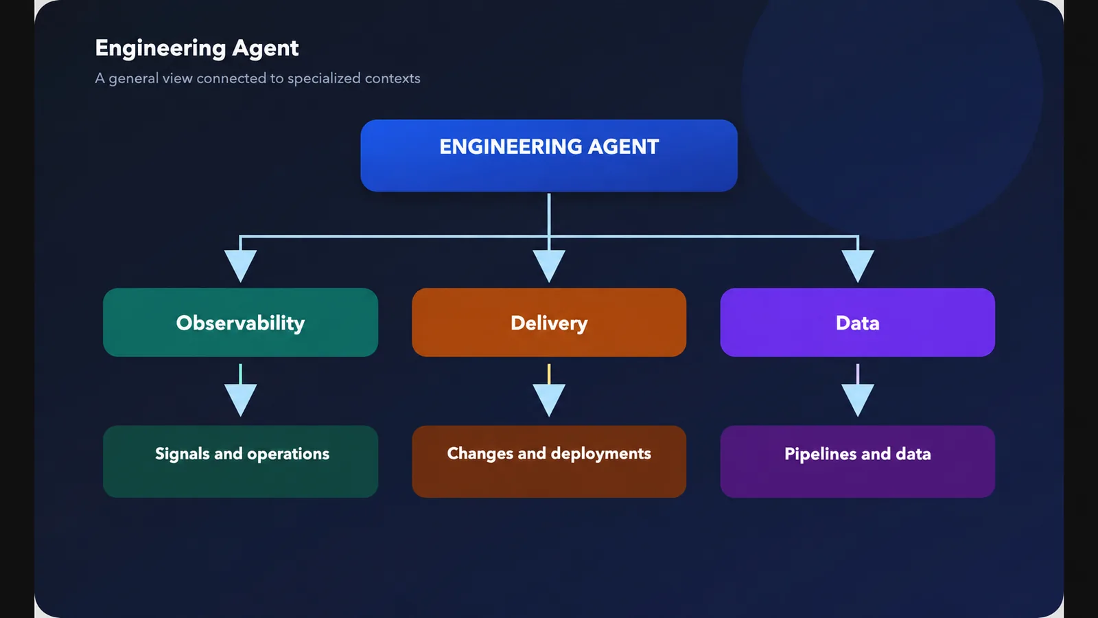 Engineering Agent