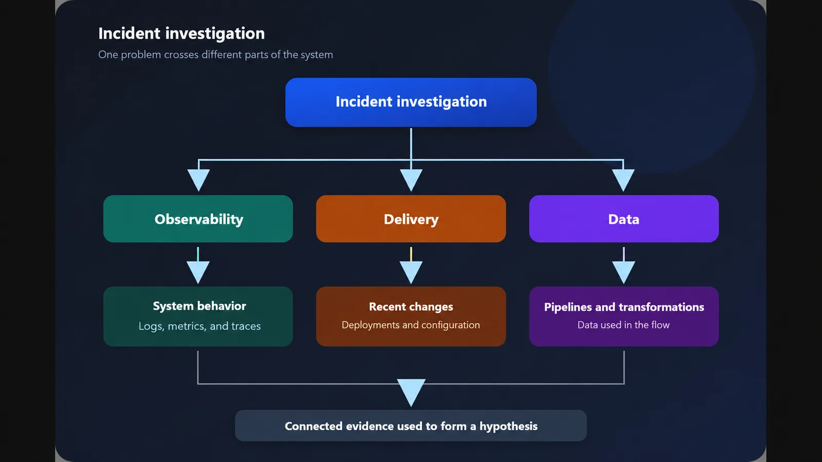 Incident Investigation